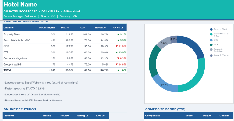 Hotel GM Scorecard & Dashboard