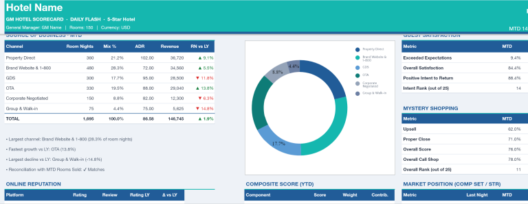 Hotel GM Scorecard & Dashboard