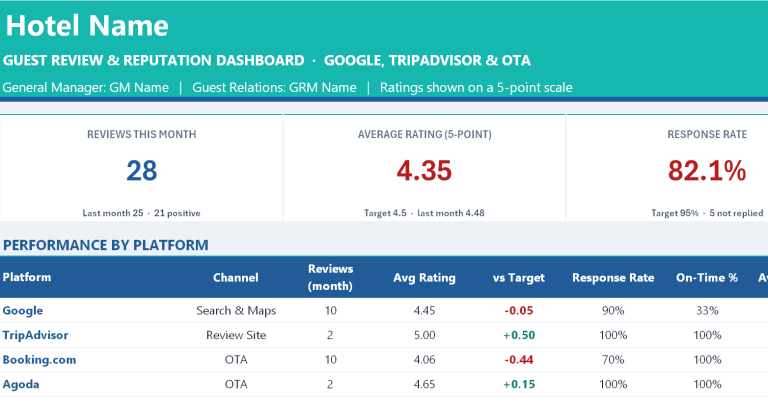 Guest Review and Reputation Management Dashboard